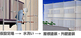 仮設足場→水洗い→屋根塗装・外壁塗装